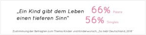 Zustimmung der Befragten zum Thema Kinder und Kinderwunsch, „So liebt Deutschland, 2018“
