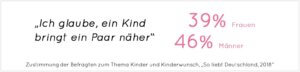 Zustimmung der Befragten zum Thema Kinder und Kinderwunsch, „So liebt Deutschland, 2018“